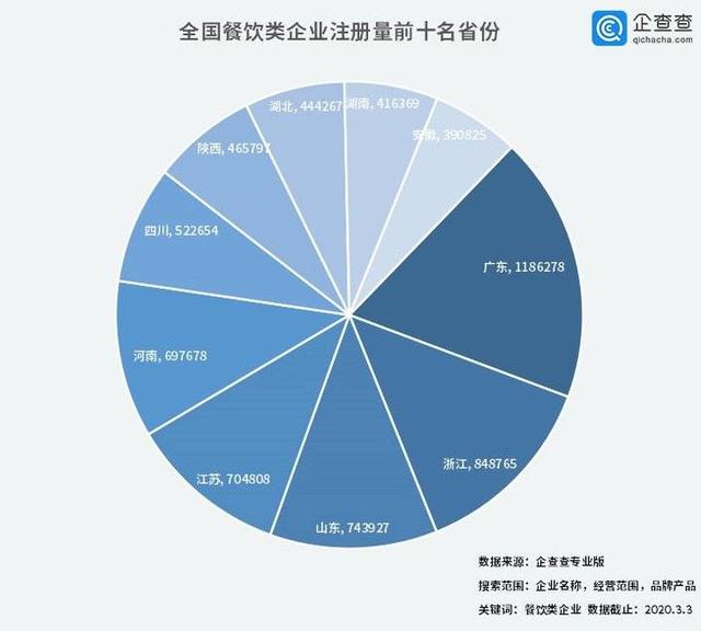 中國經(jīng)濟(jì)的韌性！餐飲企業(yè)前3月注銷2.8萬家3月新增17萬家