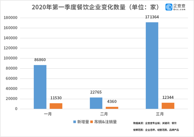 中國經(jīng)濟(jì)的韌性！餐飲企業(yè)前3月注銷2.8萬家3月新增17萬家