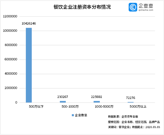 中國經(jīng)濟(jì)的韌性！餐飲企業(yè)前3月注銷2.8萬家3月新增17萬家